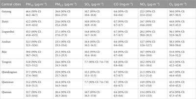 Spatiotemporal variations and trends of air quality in major cities in Guizhou